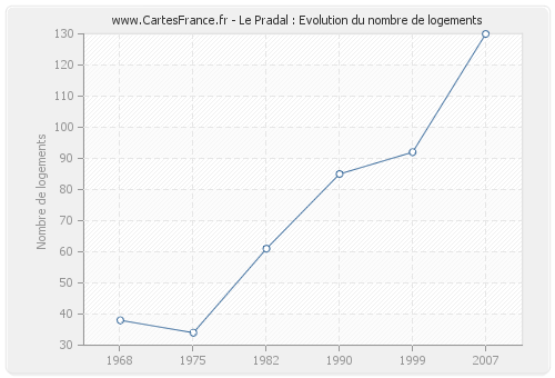 Le Pradal : Evolution du nombre de logements